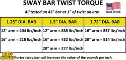 Big Shocks 16" Arm. 1.25" Sway Bar Kit.